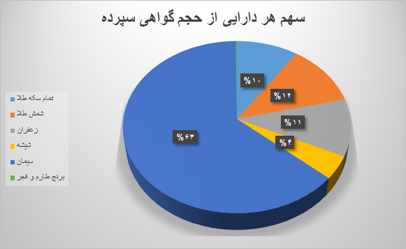 ۱۴ میلیون ورقه کالایی در بورس کالا دست به دست شد ۱۴ میلیون ورقه کالایی در بورس کالا دست به دست شد