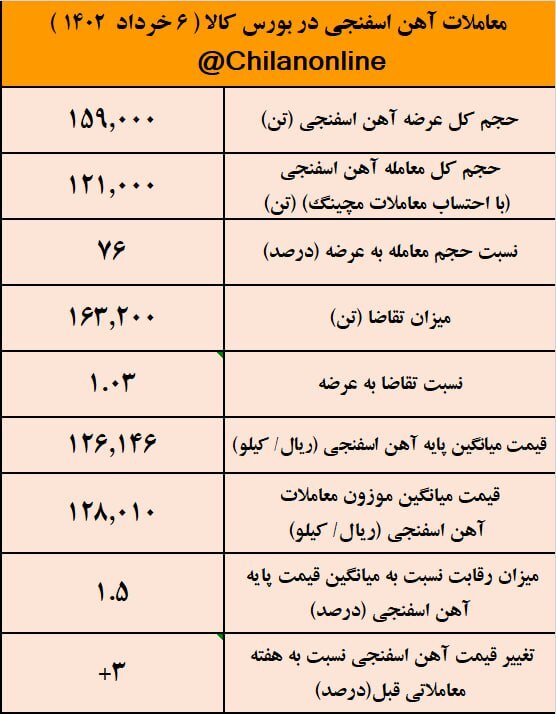 بهین یابی شدن خرید آهن اسفنجی از هفته آینده/ نتیجه معاملات آهن اسفنجی در بورس کالا