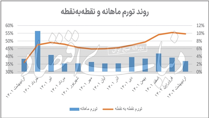 بازگشت تورم از قله
