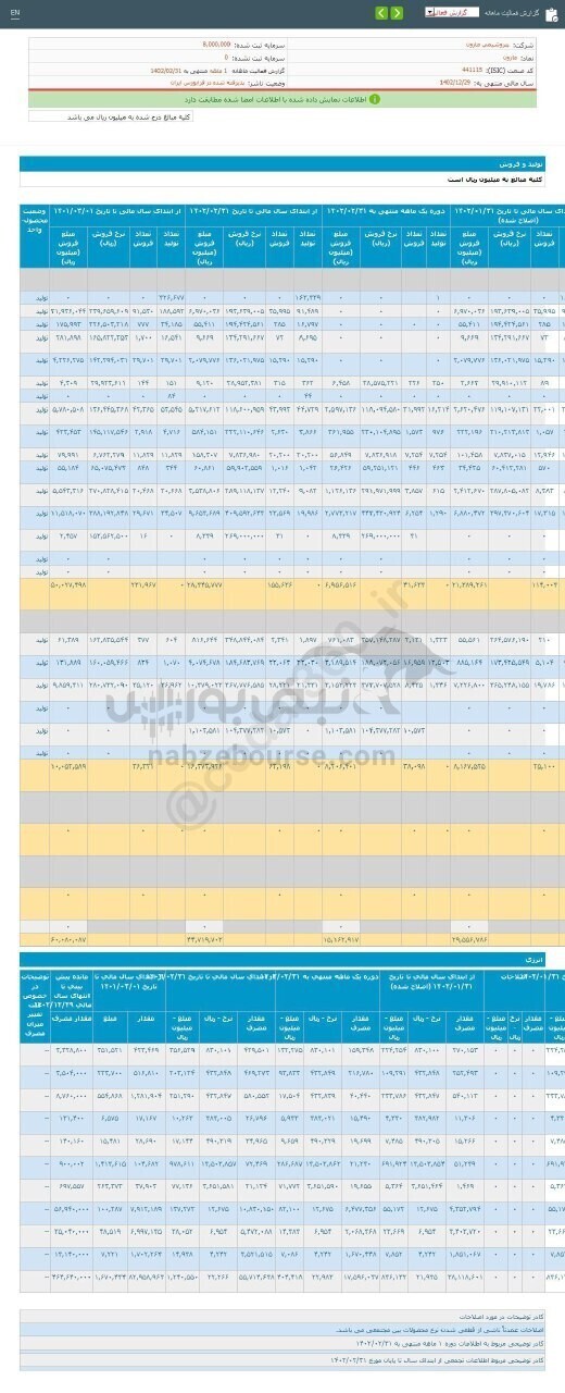 عملکرد ۱ ماهه مارون زیر ذره بین