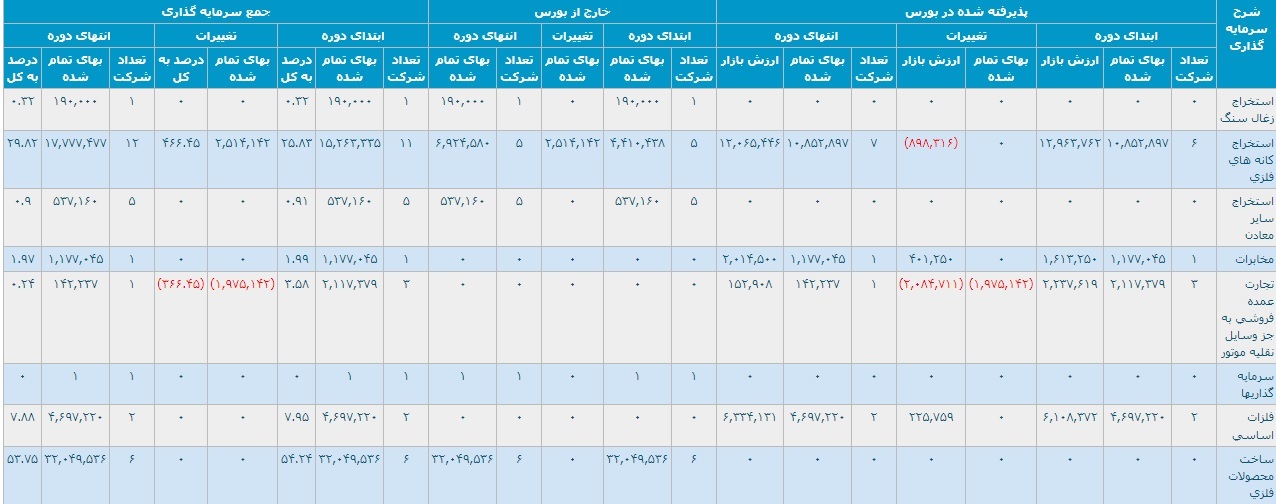 سرمایه گذاری ۵.۹ هزار میلیاردی سرمایه گذاری ۵.۹ هزار میلیاردی