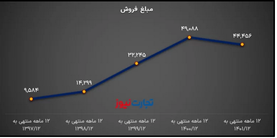 تحلیل بنیادی کگل / تاثیر نوسانات بازارهای جهانی بر سودسازی گل گهر تحلیل بنیادی کگل / تاثیر نوسانات بازارهای جهانی بر سودسازی گل گهر