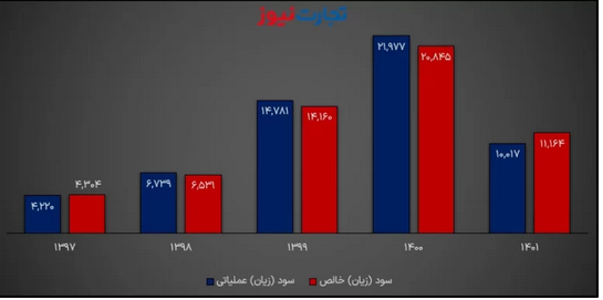 تحلیل بنیادی کگل / تاثیر نوسانات بازارهای جهانی بر سودسازی گل گهر تحلیل بنیادی کگل / تاثیر نوسانات بازارهای جهانی بر سودسازی گل گهر