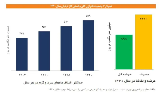 تصویر هولناک از وضعیت مصرف گاز ۲۰ سال آینده!