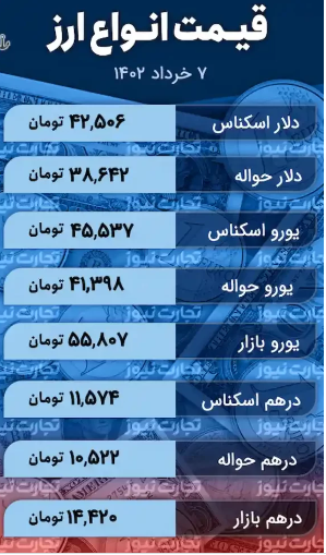 قیمت دلار ۷ خرداد ۱۴۰۲ / سهم دلار از چراغ سبز روابط سیاسی قیمت دلار ۷ خرداد ۱۴۰۲ / سهم دلار از چراغ سبز روابط سیاسی