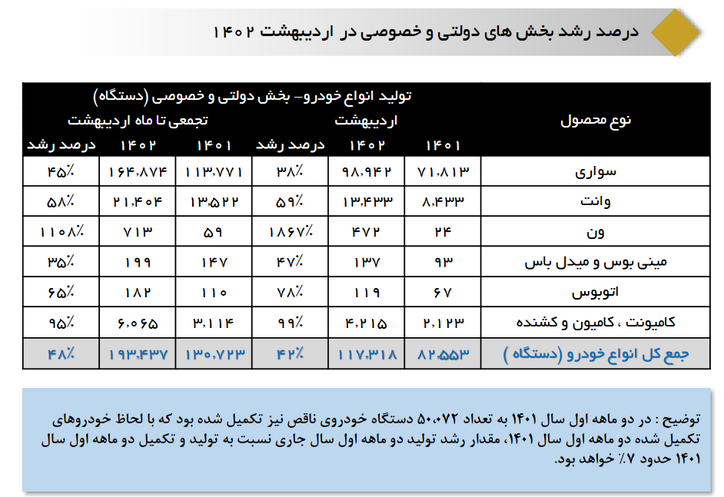 رشد ۴۸ درصدی تولید خودرو در ۲ ماه نخست ۱۴۰۲