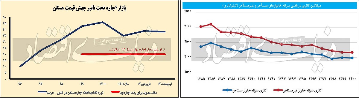 کسری کالری مستاجرها/ راه مهار هزینه اجاره نشینی در نظرسنجی «دنیای‌اقتصاد»/ مصرف کالری خانوار‌های اجاره نشین به زیر کف موردنیاز انسان زنده رسید
