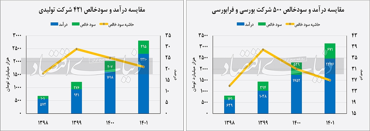 کارنامه صنایع بورسی در عملکرد سالانه کارنامه صنایع بورسی در عملکرد سالانه