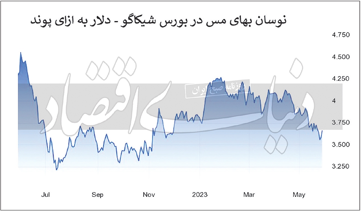 رکود؛ بلای جان فلزات صنعتی رکود؛ بلای جان فلزات صنعتی