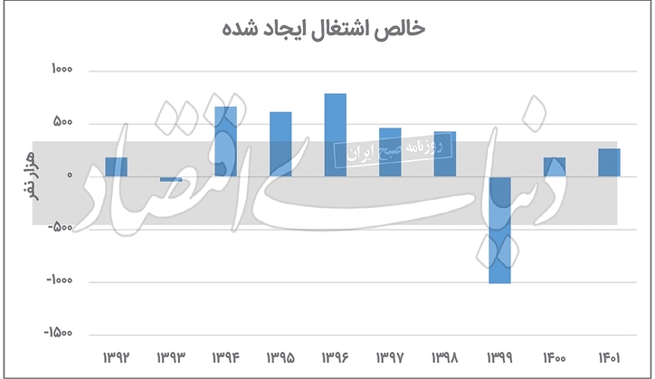 جاماندگی دولت از اشتغال هدف