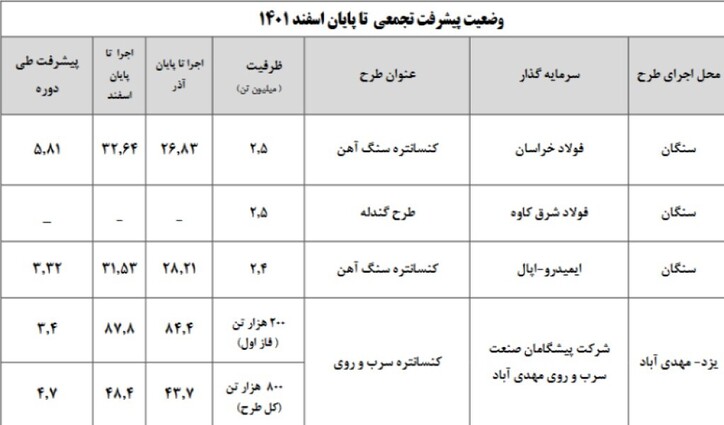 جدیدترین گزارش پیشرفت طرح‌های توسعه معادن بر روی پورتال ایمیدرو