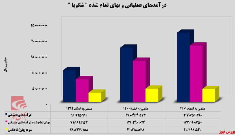 شرکت پتروشیمی شهید تندگویان در ۱۲ ماهه چقدر سود ساخت؟ شرکت پتروشیمی شهید تندگویان در ۱۲ ماهه چقدر سود ساخت؟