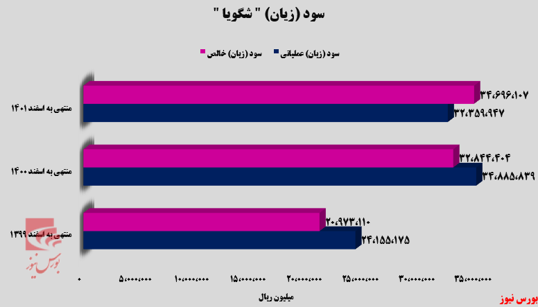 شرکت پتروشیمی شهید تندگویان در ۱۲ ماهه چقدر سود ساخت؟ شرکت پتروشیمی شهید تندگویان در ۱۲ ماهه چقدر سود ساخت؟