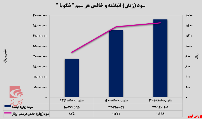 شرکت پتروشیمی شهید تندگویان در ۱۲ ماهه چقدر سود ساخت؟ شرکت پتروشیمی شهید تندگویان در ۱۲ ماهه چقدر سود ساخت؟