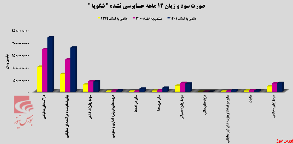 شرکت پتروشیمی شهید تندگویان در ۱۲ ماهه چقدر سود ساخت؟ شرکت پتروشیمی شهید تندگویان در ۱۲ ماهه چقدر سود ساخت؟