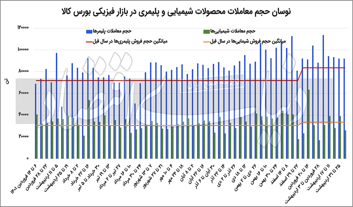 بیثباتی؛ مهمان دائمی پتروشیمیها بیثباتی؛ مهمان دائمی پتروشیمیها