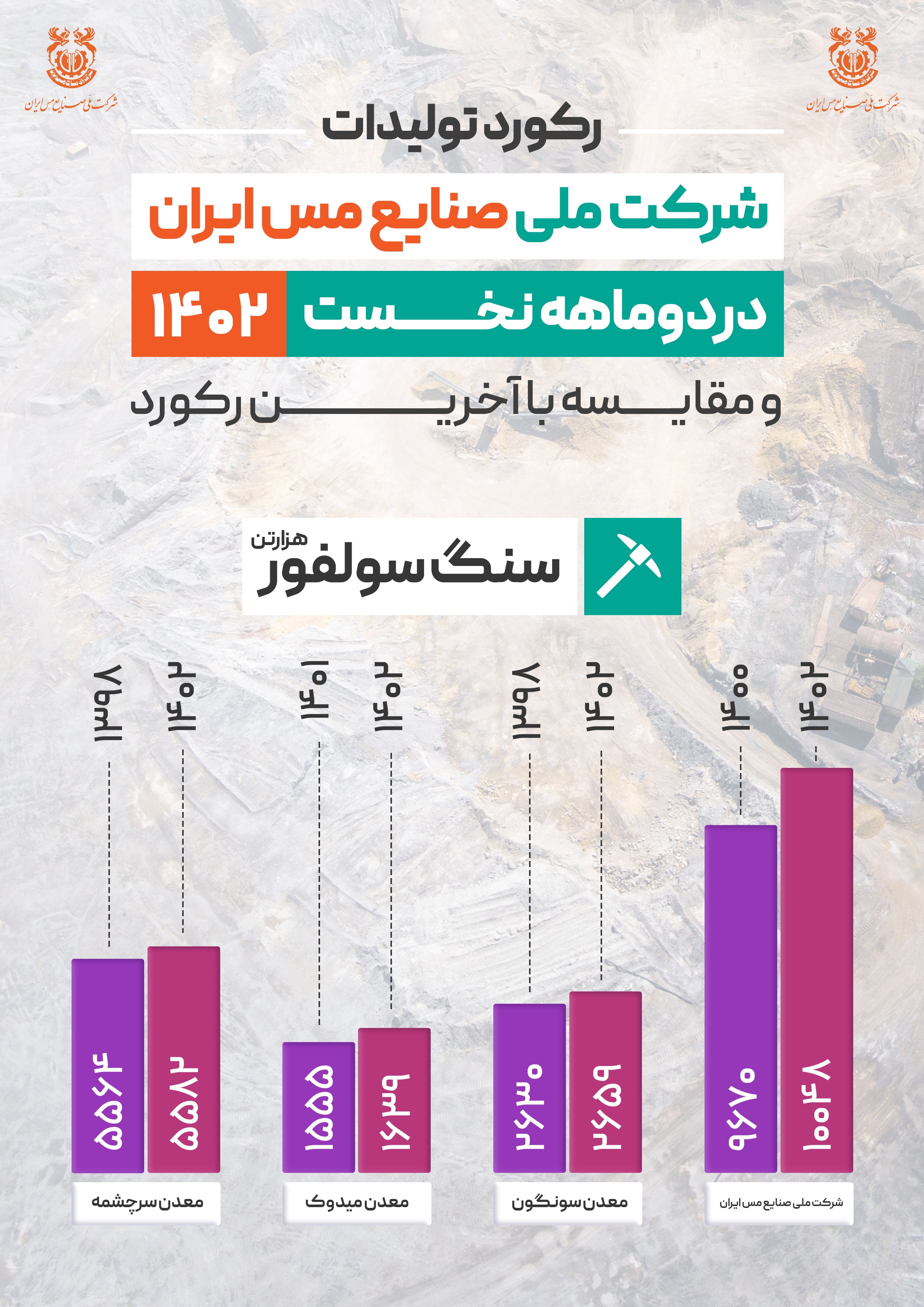 ثبت رکورد تولید ۱۰ میلیون و ۴۸ هزار تنی سنگ سولفور شرکت ملی مس/ مجتمعهای ۳ گانه در تولید سنگ سولفور رکورد زدند ثبت رکورد تولید ۱۰ میلیون و ۴۸ هزار تنی سنگ سولفور شرکت ملی مس/ مجتمعهای ۳ گانه در تولید سنگ سولفور رکورد زدند