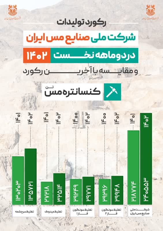 ثبت رکورد تولید ۲۴۰ هزار و ۵۵۳ تنی کنسانتره مس در شرکت مس ثبت رکورد تولید ۲۴۰ هزار و ۵۵۳ تنی کنسانتره مس در شرکت مس