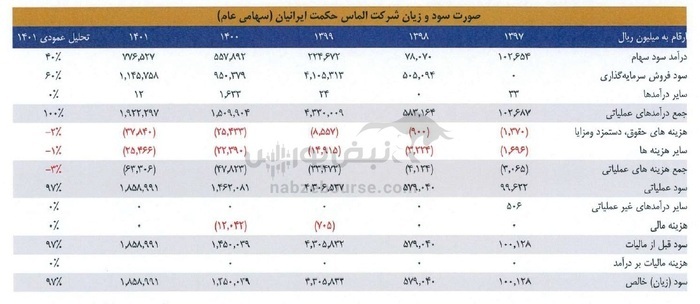 عرضه اولیه والماس بخریم؟ | والماس از معاملات اردیبهشت چقدر سود کرد؟ عرضه اولیه والماس بخریم؟ | والماس از معاملات اردیبهشت چقدر سود کرد؟