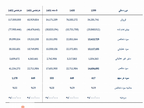 P/E آینده نگر سهم فغدیر چقدر شد؟ P/E آینده نگر سهم فغدیر چقدر شد؟