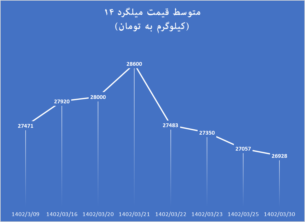 میلگرد کف قیمتی ۲۵ هزار تومان را از دست داد میلگرد کف قیمتی ۲۵ هزار تومان را از دست داد