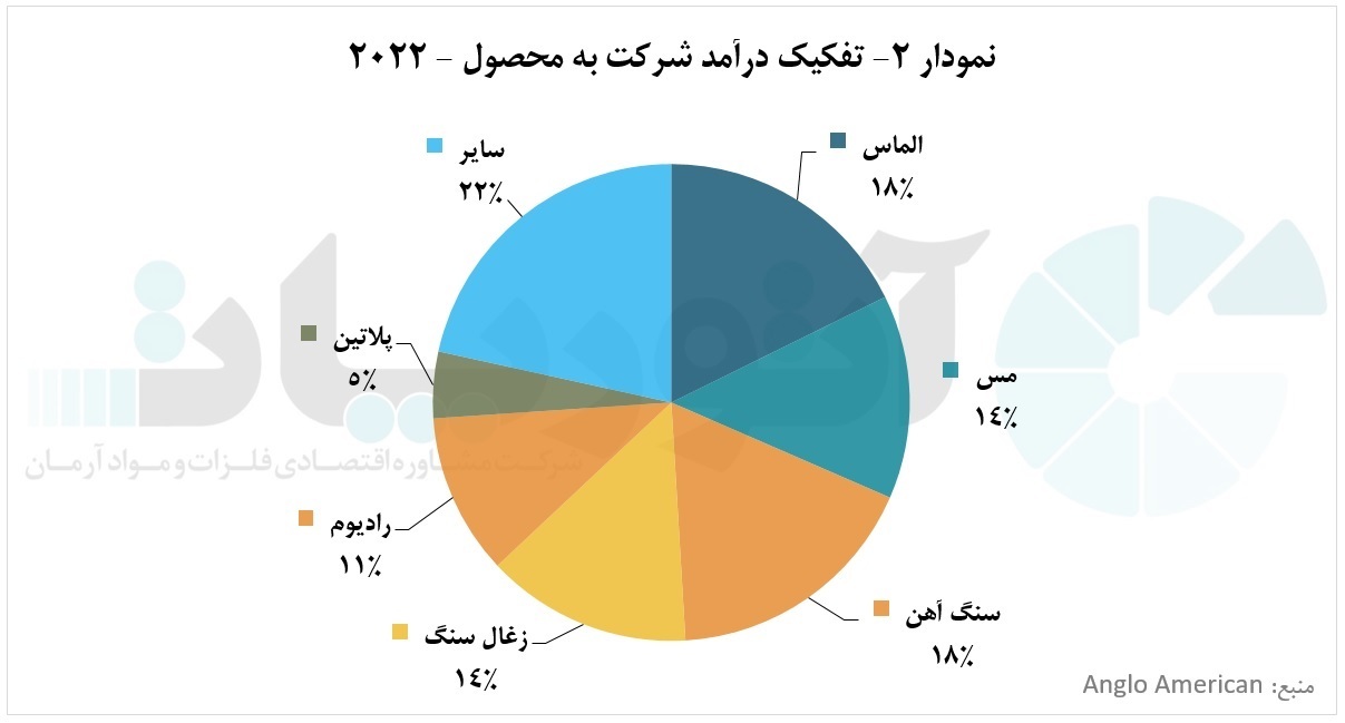 شرکت «Anglo American»، پیشرو در استخراج و تولید انواع فلزات به ویژه مس شرکت «Anglo American»، پیشرو در استخراج و تولید انواع فلزات به ویژه مس