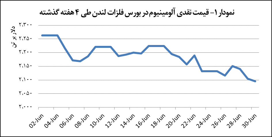 افت ۰.۴ درصدی قیمت آلومینیوم