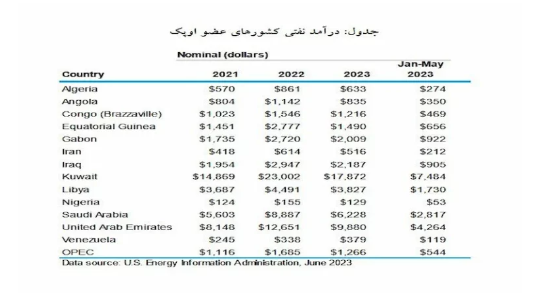 مقایسه درآمد نفتی ایران و عربستان در سال ۲۰۲۲ مقایسه درآمد نفتی ایران و عربستان در سال ۲۰۲۲