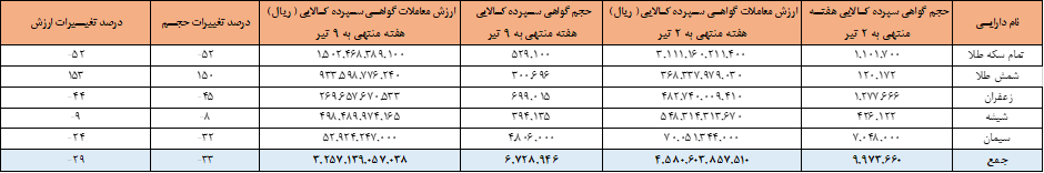 ۶ میلیون گواهی سپرده در بورس کالا دست به دست شد ۶ میلیون گواهی سپرده در بورس کالا دست به دست شد