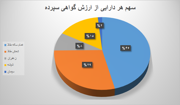 ۶ میلیون گواهی سپرده در بورس کالا دست به دست شد ۶ میلیون گواهی سپرده در بورس کالا دست به دست شد