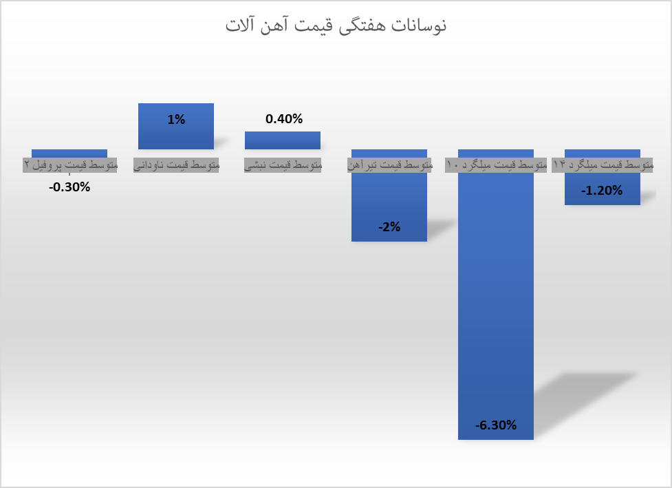 میلگرد پرچمدار ریزش قیمتها در بازار آهن آلات میلگرد پرچمدار ریزش قیمتها در بازار آهن آلات