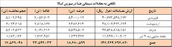 عرضه امروز سیمانی‌ها در بورس کالا