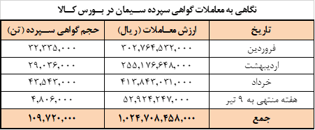 عرضه امروز سیمانی‌ها در بورس کالا