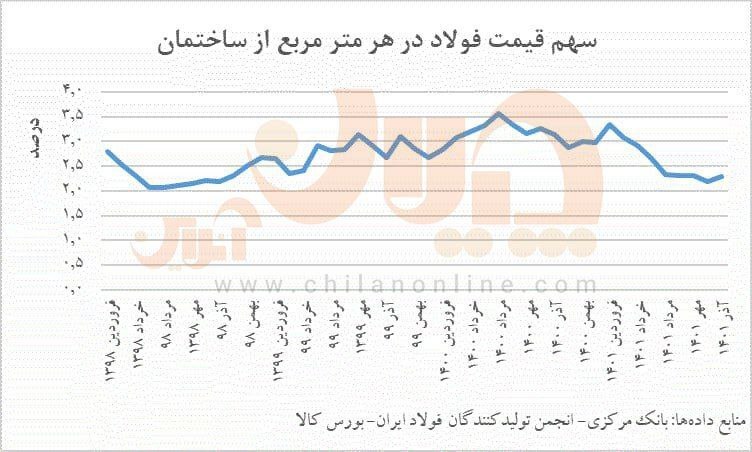 قیمت فولاد چقدر در قیمت مسکن تاثیر دارد؟ قیمت فولاد چقدر در قیمت مسکن تاثیر دارد؟