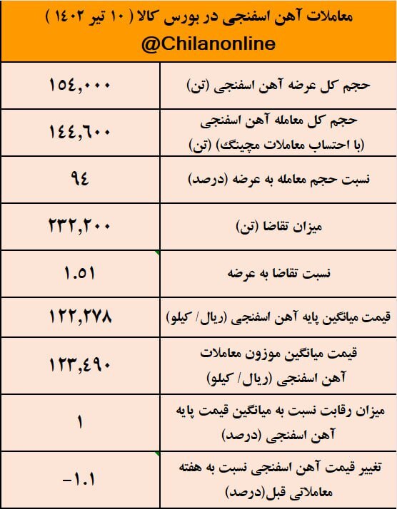 نتیجه معاملات آهن اسفنجی در بورس کالا/ کاهش ۱.۱ درصدی قیمت آهن اسفنجی نتیجه معاملات آهن اسفنجی در بورس کالا/ کاهش ۱.۱ درصدی قیمت آهن اسفنجی
