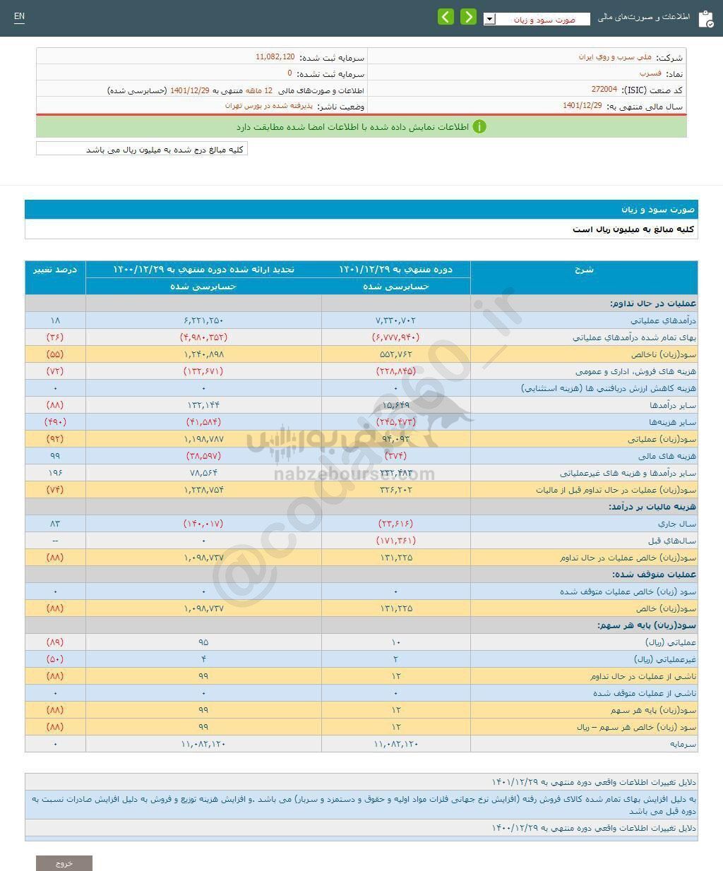 فسرب به ازای هر سهم چقدر سود محقق کرد؟ فسرب به ازای هر سهم چقدر سود محقق کرد؟
