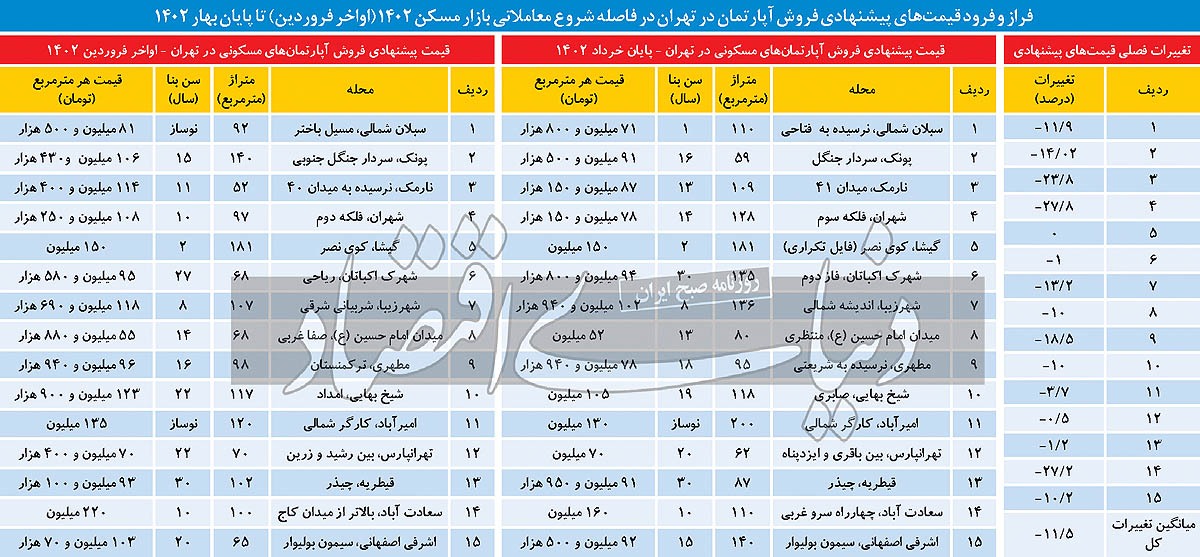 رتبه مسکن در رالی خرداد/ چرا بازار مسکن در جایگاه آخر «بیشترین کاهش قیمت» قرار گرفت؟ رتبه مسکن در رالی خرداد/ چرا بازار مسکن در جایگاه آخر «بیشترین کاهش قیمت» قرار گرفت؟