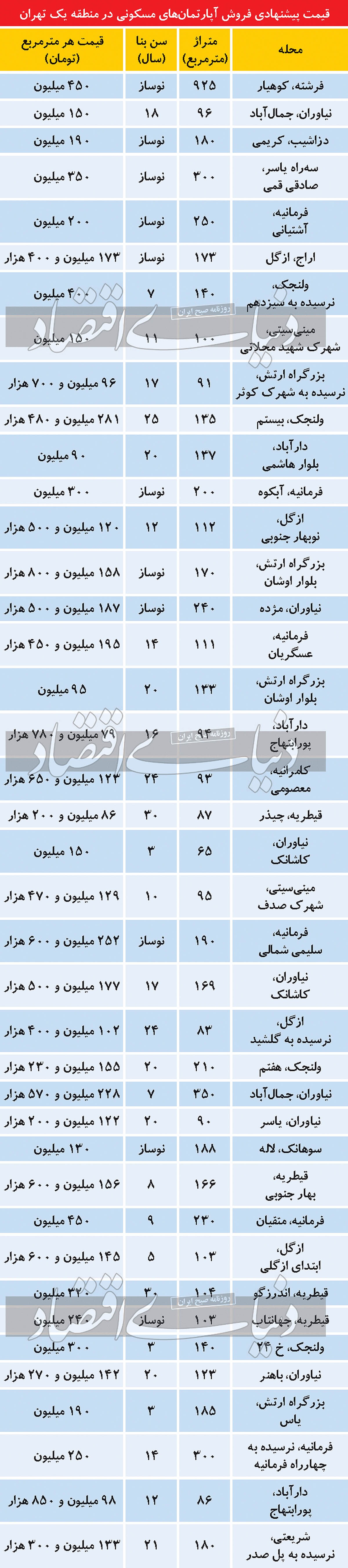 بالا و پایین بازار مسکن منطقه یک تهران بالا و پایین بازار مسکن منطقه یک تهران