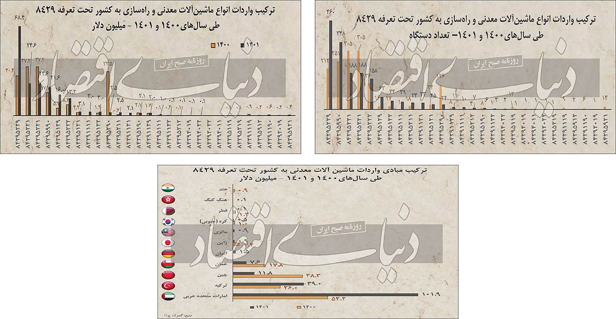 جغرافیای واردات ماشینآلات معدنی جغرافیای واردات ماشینآلات معدنی