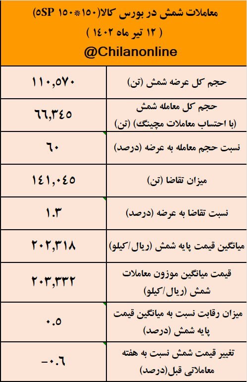 نتیجه معاملات شمش فولادی در بورس کالا/ ۲۰۳۳۳ تومان آخرین قیمت شمش فولادی نتیجه معاملات شمش فولادی در بورس کالا/ ۲۰۳۳۳ تومان آخرین قیمت شمش فولادی