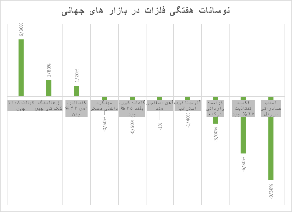 ریزش قیمت فلزات دوباره جان گرفت ریزش قیمت فلزات دوباره جان گرفت