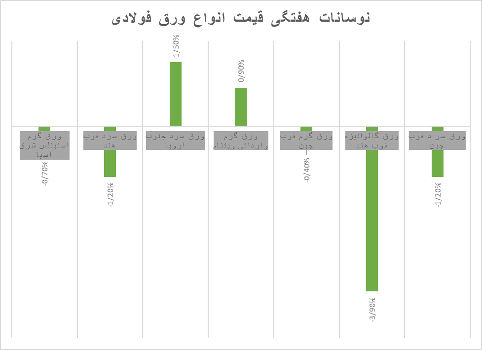 ریزش قیمت فلزات دوباره جان گرفت ریزش قیمت فلزات دوباره جان گرفت