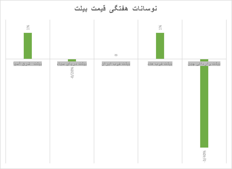 ریزش قیمت فلزات دوباره جان گرفت ریزش قیمت فلزات دوباره جان گرفت