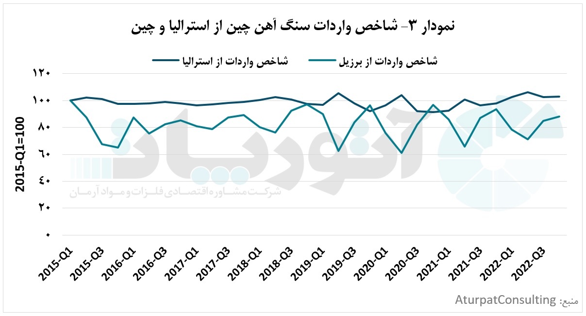 استرالیا و برزیل، بزرگترین صادرکنندگان سنگآهن به چین استرالیا و برزیل، بزرگترین صادرکنندگان سنگآهن به چین
