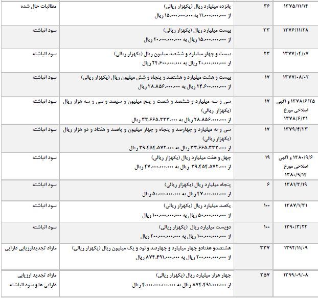 فروس ۹۰ درصد افزایش سرمایه میدهد فروس ۹۰ درصد افزایش سرمایه میدهد
