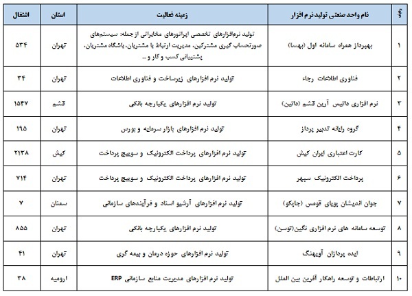 شرکتهای برتر تولید کننده نرمافزار در کشور معرفی شدند شرکتهای برتر تولید کننده نرمافزار در کشور معرفی شدند