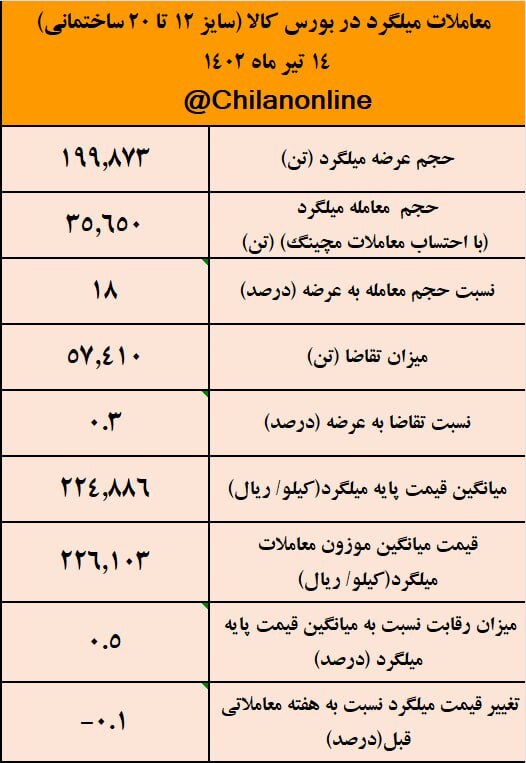 تداوم رکود در بازار فولاد‌های ساختمانی/ نتیجه معاملات میلگرد در بورس کالا