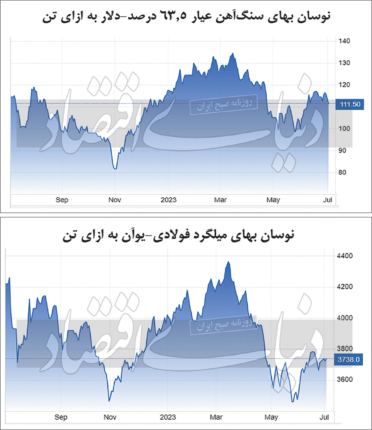 واگرایی قیمتی سنگ آهن و فولاد واگرایی قیمتی سنگ آهن و فولاد