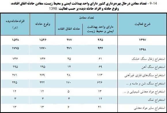 انجام بیش از ۱۴ هزار بازرسی از واحد‌های معدنی در سال گذشته