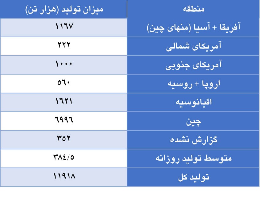 کاهش تدریجی تولید جهانی آلومینا زیر سایه جنگ اوکراین - روسیه کاهش تدریجی تولید جهانی آلومینا زیر سایه جنگ اوکراین - روسیه
